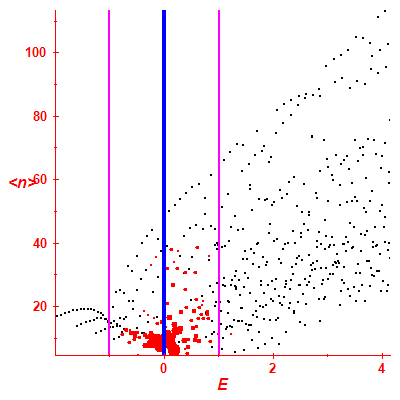 Peres lattice <N>